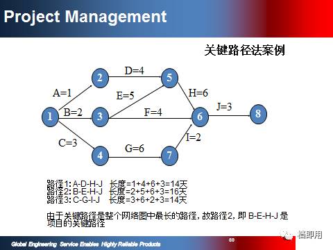 精品項目計劃管理資料PPT 108頁限時免費下載，助力旅游開發項目策劃咨詢