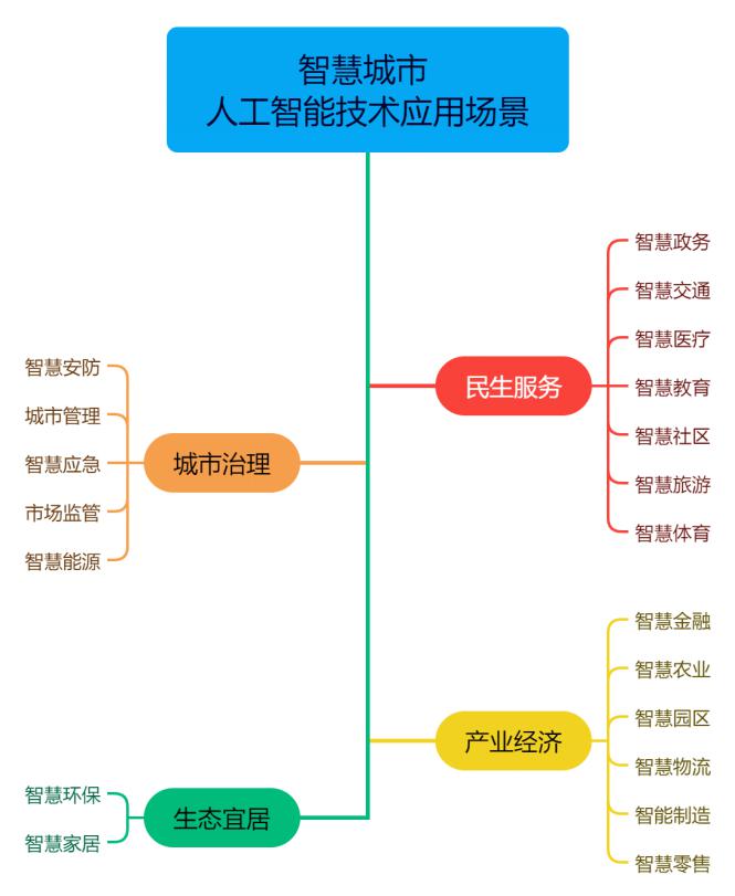 政策領航加速智慧未來 南威軟件助力《智慧城市AI應用場景分類指南》發布